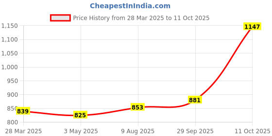 tatacliq.com Sweet Dreams Beige & Green Color-Block Sports Track Pants sweet dreams Price History Graph from 28 Mar 2025 to 11 Oct 2025