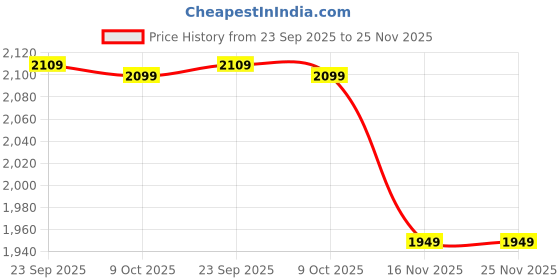 tatacliq.com Sweet Dreams Beige & Orange Printed Shirt Pyjama Set sweet dreams Price History Graph from 23 Sep 2025 to 24 Nov 2025