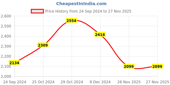 tatacliq.com Sweet Dreams Beige Applique Pattern Track Suit sweet dreams Price History Graph from 24 Sep 2024 to 26 Nov 2025