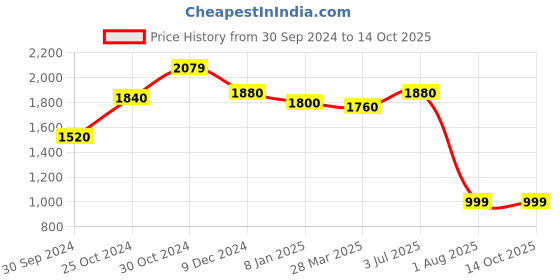 tatacliq.com Sweet Dreams Beige Color-Block Lounge Set sweet dreams Price History Graph from 30 Sep 2024 to 13 Oct 2025