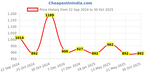 tatacliq.com Sweet Dreams Beige Cotton Floral Print Nighty sweet dreams Price History Graph from 22 Sep 2024 to 29 Oct 2025