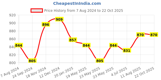 tatacliq.com Sweet Dreams Beige Cotton Graphic Print Romper sweet dreams Price History Graph from 7 Aug 2024 to 21 Oct 2025