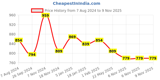 tatacliq.com Sweet Dreams Beige Cotton Printed Night Gown sweet dreams Price History Graph from 7 Aug 2024 to 9 Nov 2025