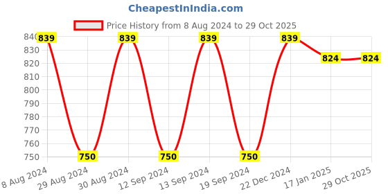 tatacliq.com Sweet Dreams Beige Cotton Printed Night Gown sweet dreams Price History Graph from 8 Aug 2024 to 29 Oct 2025