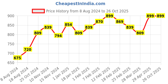 tatacliq.com Sweet Dreams Beige Cotton Printed Nighty sweet dreams Price History Graph from 8 Aug 2024 to 26 Oct 2025