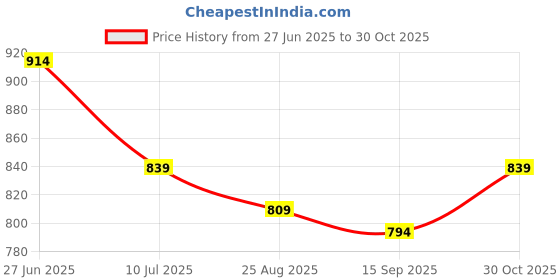 tatacliq.com Sweet Dreams Beige Cotton Printed Nighty sweet dreams Price History Graph from 27 Jun 2025 to 30 Oct 2025