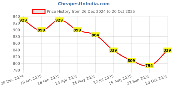 tatacliq.com Sweet Dreams Beige Cotton Printed Nighty sweet dreams Price History Graph from 26 Dec 2024 to 20 Oct 2025