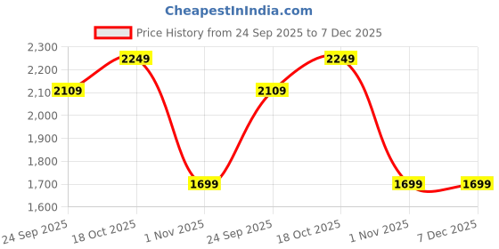 tatacliq.com Sweet Dreams Beige Cotton Printed T-Shirt With Joggers sweet dreams Price History Graph from 24 Sep 2025 to 7 Dec 2025