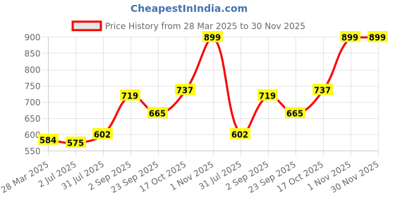 tatacliq.com Sweet Dreams Beige Cotton Regular Fit Lounge Shorts sweet dreams Price History Graph from 28 Mar 2025 to 29 Nov 2025
