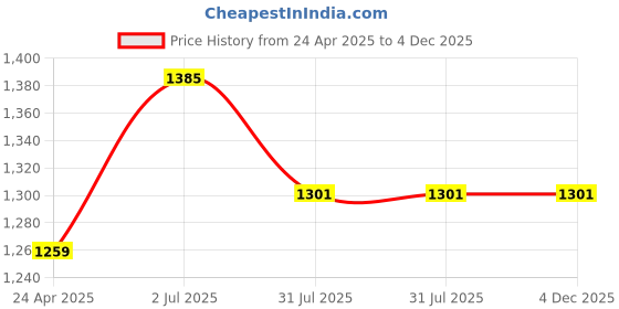 tatacliq.com Sweet Dreams Beige Cotton Regular Fit Printed Nightwear Set sweet dreams Price History Graph from 24 Apr 2025 to 4 Dec 2025