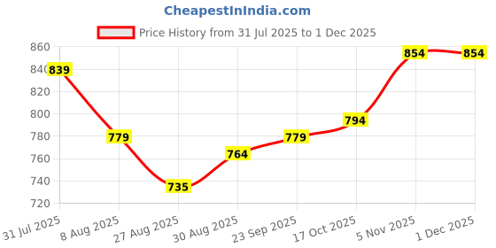 tatacliq.com Sweet Dreams Beige Cotton Regular Fit Printed Nighty sweet dreams Price History Graph from 31 Jul 2025 to 30 Nov 2025