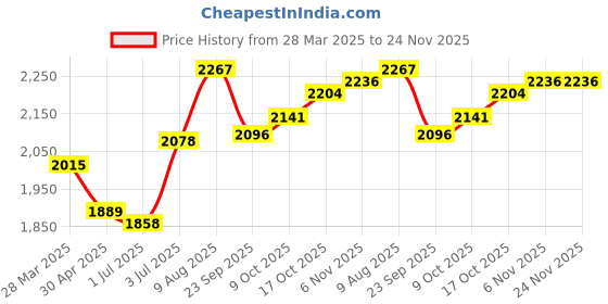 tatacliq.com Sweet Dreams Beige Fleece Self Full Sleeves Top and Pyjama sweet dreams Price History Graph from 28 Mar 2025 to 24 Nov 2025