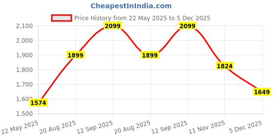 tatacliq.com Sweet Dreams Beige Fleece Solid Full Sleeves Top and Pyjama sweet dreams Price History Graph from 22 May 2025 to 5 Dec 2025