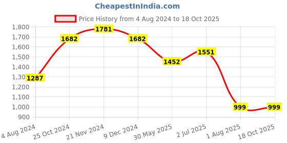 tatacliq.com Sweet Dreams Beige Lounge Set sweet dreams Price History Graph from 4 Aug 2024 to 18 Oct 2025