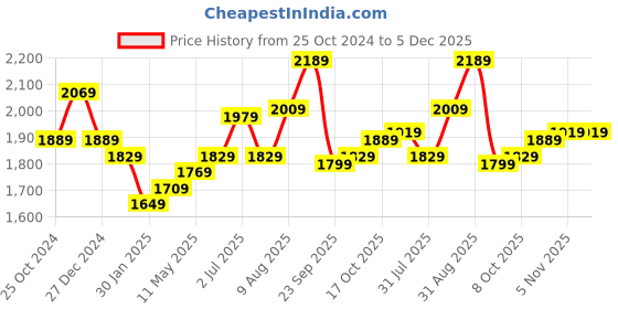 tatacliq.com Sweet Dreams Beige Lounge Wear Set sweet dreams Price History Graph from 25 Oct 2024 to 5 Dec 2025