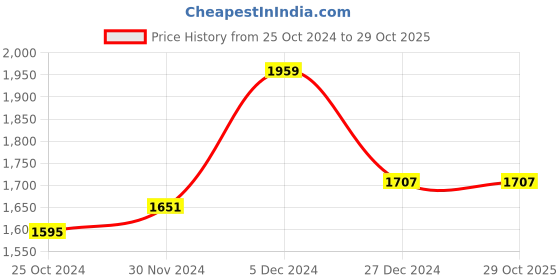 tatacliq.com Sweet Dreams Beige Polka Dots T-Shirt Pyjama Set sweet dreams Price History Graph from 25 Oct 2024 to 29 Oct 2025