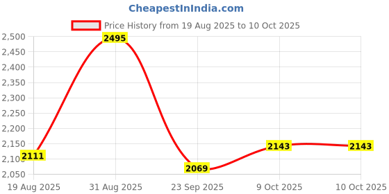 tatacliq.com Sweet Dreams Beige Polyester Regular Fit Track Suit sweet dreams Price History Graph from 19 Aug 2025 to 10 Oct 2025