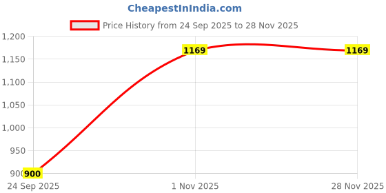 tatacliq.com Sweet Dreams Beige Printed Gown sweet dreams Price History Graph from 24 Sep 2025 to 28 Nov 2025