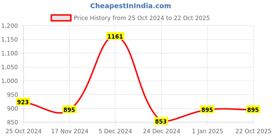 tatacliq.com Sweet Dreams Beige Printed Night Dress sweet dreams Price History Graph from 25 Oct 2024 to 22 Oct 2025