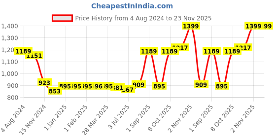 tatacliq.com Sweet Dreams Beige Printed Nighty sweet dreams Price History Graph from 4 Aug 2024 to 22 Nov 2025