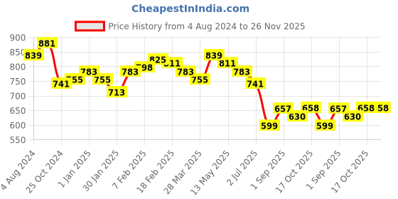 tatacliq.com Sweet Dreams Beige Printed Nighty sweet dreams Price History Graph from 4 Aug 2024 to 26 Nov 2025
