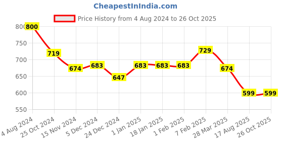 tatacliq.com Sweet Dreams Beige Printed Nighty sweet dreams Price History Graph from 4 Aug 2024 to 26 Oct 2025