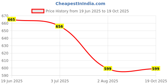 tatacliq.com Sweet Dreams Beige Printed Nighty sweet dreams Price History Graph from 19 Jun 2025 to 17 Oct 2025
