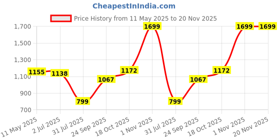 tatacliq.com Sweet Dreams Beige Printed Shorts Set sweet dreams Price History Graph from 11 May 2025 to 20 Nov 2025