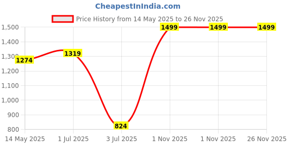 tatacliq.com Sweet Dreams Beige Printed Shorts Set sweet dreams Price History Graph from 14 May 2025 to 25 Nov 2025