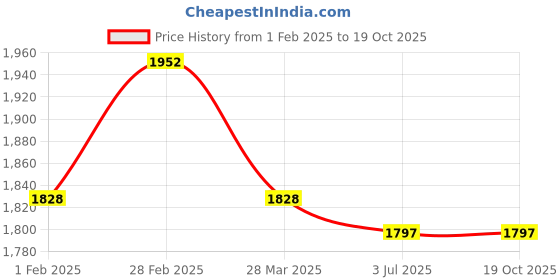 tatacliq.com Sweet Dreams Beige Printed T-Shirt With Pyjamas sweet dreams Price History Graph from 1 Feb 2025 to 18 Oct 2025