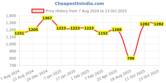 tatacliq.com Sweet Dreams Beige Printed Top With Pyjamas sweet dreams Price History Graph from 7 Aug 2024 to 13 Oct 2025