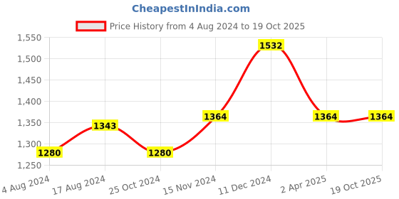 tatacliq.com Sweet Dreams Beige Printed Top With Pyjamas sweet dreams Price History Graph from 4 Aug 2024 to 19 Oct 2025