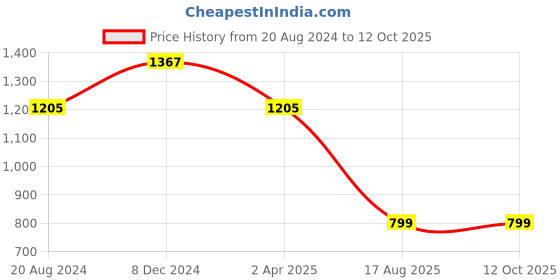 tatacliq.com Sweet Dreams Beige Printed Top With Pyjamas sweet dreams Price History Graph from 20 Aug 2024 to 11 Oct 2025