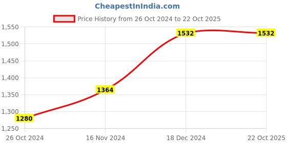 tatacliq.com Sweet Dreams Beige Printed Top With Pyjamas sweet dreams Price History Graph from 26 Oct 2024 to 22 Oct 2025