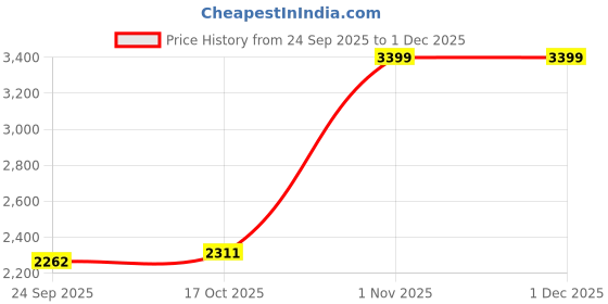 tatacliq.com Sweet Dreams Beige Rayon Polka Dot Pyjama Set sweet dreams Price History Graph from 24 Sep 2025 to 30 Nov 2025