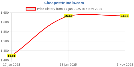 tatacliq.com Sweet Dreams Beige Rayon Solid Short sleeve Top and Pyjama sweet dreams Price History Graph from 17 Jan 2025 to 3 Nov 2025