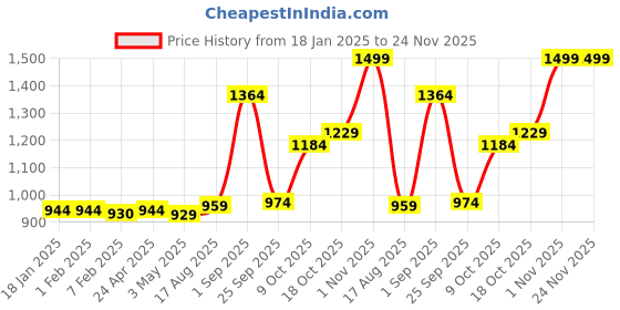 tatacliq.com Sweet Dreams Beige Regular Fit Animal Print Nightsuit sweet dreams Price History Graph from 18 Jan 2025 to 23 Nov 2025