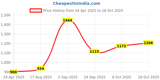 tatacliq.com Sweet Dreams Beige Regular Fit Joggers sweet dreams Price History Graph from 24 Apr 2025 to 18 Oct 2025
