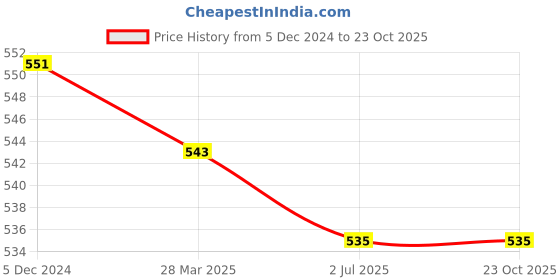 tatacliq.com Sweet Dreams Beige Regular Fit Lounge Shorts sweet dreams Price History Graph from 5 Dec 2024 to 23 Oct 2025