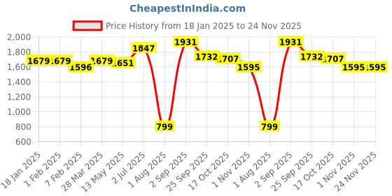 tatacliq.com Sweet Dreams Beige Regular Fit Polka Dot Night Suits sweet dreams Price History Graph from 18 Jan 2025 to 24 Nov 2025