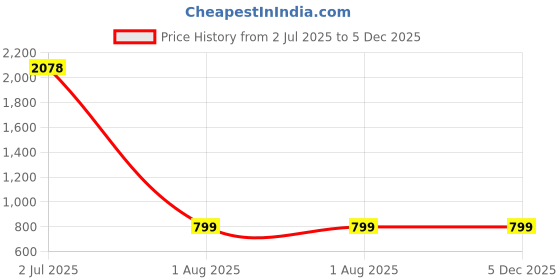 tatacliq.com Sweet Dreams Beige Regular Fit Polka Dot Night Suits sweet dreams Price History Graph from 2 Jul 2025 to 5 Dec 2025