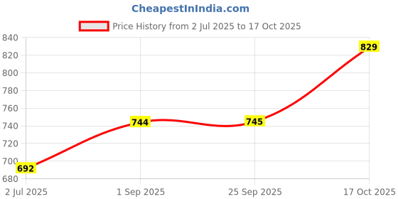 tatacliq.com Sweet Dreams Beige Regular Fit Print Sweatshirt sweet dreams Price History Graph from 2 Jul 2025 to 17 Oct 2025