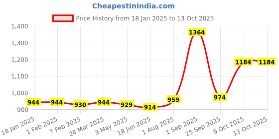 tatacliq.com Sweet Dreams Beige Regular Fit Printed Nightsuit sweet dreams Price History Graph from 18 Jan 2025 to 13 Oct 2025