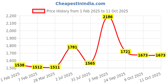 tatacliq.com Sweet Dreams Beige Regular Fit Printed Nightwear Set sweet dreams Price History Graph from 1 Feb 2025 to 9 Oct 2025
