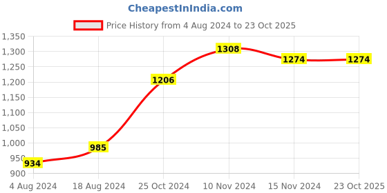 tatacliq.com Sweet Dreams Beige Regular Fit Printed Shirt & Shorts Set sweet dreams Price History Graph from 4 Aug 2024 to 23 Oct 2025