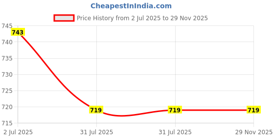 tatacliq.com Sweet Dreams Beige Regular Fit Printed Sweatshirt sweet dreams Price History Graph from 2 Jul 2025 to 29 Nov 2025