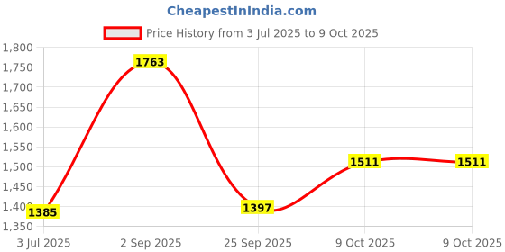 tatacliq.com Sweet Dreams Beige Regular Fit Solid Pajama Set sweet dreams Price History Graph from 3 Jul 2025 to 9 Oct 2025