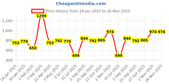 tatacliq.com Sweet Dreams Beige Regular Fit Solid Trackpants sweet dreams Price History Graph from 18 Jan 2025 to 26 Nov 2025