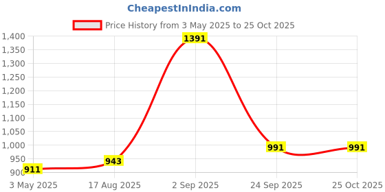 tatacliq.com Sweet Dreams Beige Regular Fit Solid Trackpants sweet dreams Price History Graph from 3 May 2025 to 24 Oct 2025