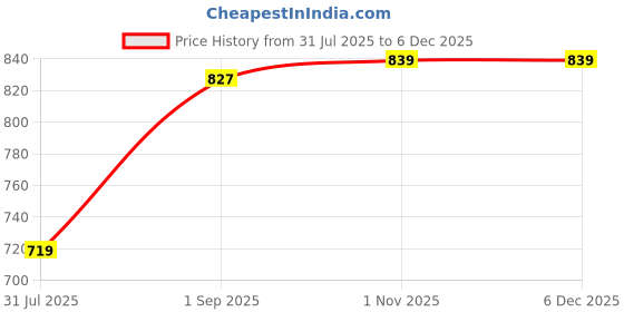 tatacliq.com Sweet Dreams Beige Regular Fit Trackpants sweet dreams Price History Graph from 31 Jul 2025 to 5 Dec 2025